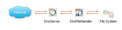 DNS server components